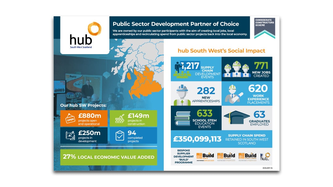 Hub South West infographics